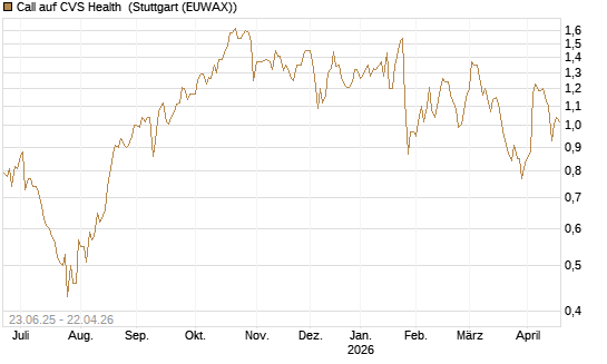 Call auf CVS Health [Société Générale Effekten GmbH] Chart