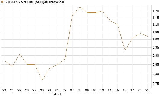 Call auf CVS Health [Société Générale Effekten GmbH] Chart
