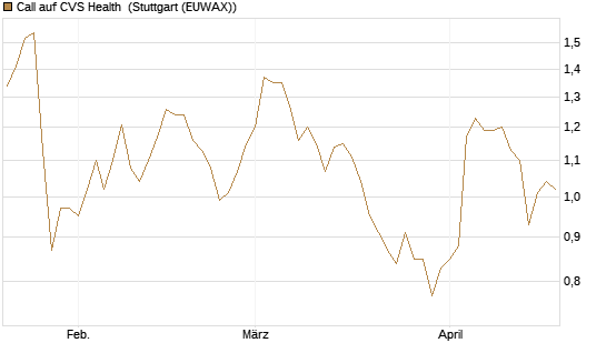 Call auf CVS Health [Société Générale Effekten GmbH] Chart