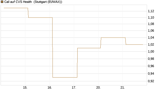 Call auf CVS Health [Société Générale Effekten GmbH] Chart
