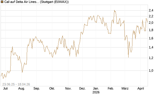 Call auf Delta Air Lines [Société Générale Effekten GmbH] Chart
