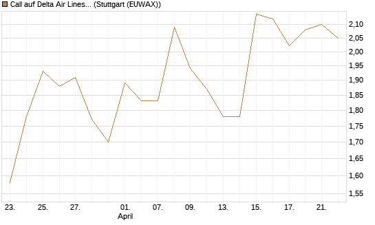 Call auf Delta Air Lines [Société Générale Effekten GmbH] Chart