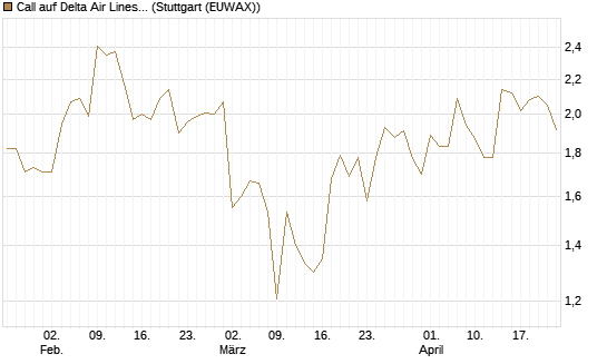 Call auf Delta Air Lines [Société Générale Effekten GmbH] Chart