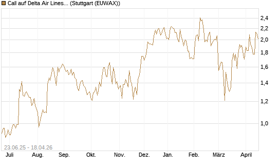 Call auf Delta Air Lines [Société Générale Effekten GmbH] Chart