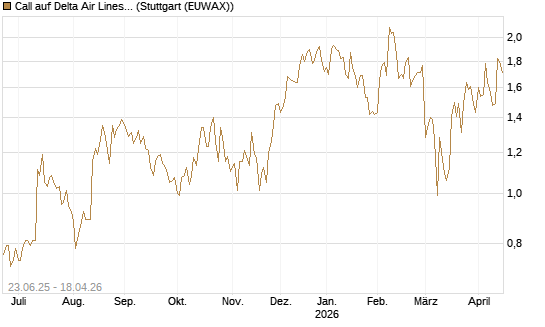 Call auf Delta Air Lines [Société Générale Effekten GmbH] Chart