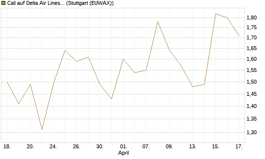 Call auf Delta Air Lines [Société Générale Effekten GmbH] Chart