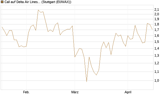 Call auf Delta Air Lines [Société Générale Effekten GmbH] Chart