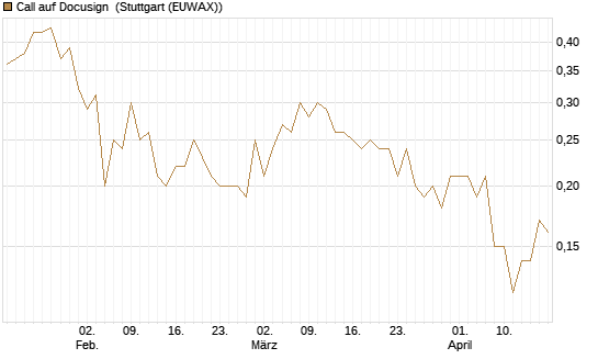 Call auf Docusign [Société Générale Effekten GmbH] Chart