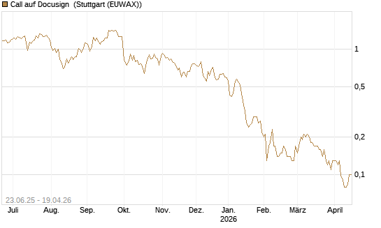Call auf Docusign [Société Générale Effekten GmbH] Chart