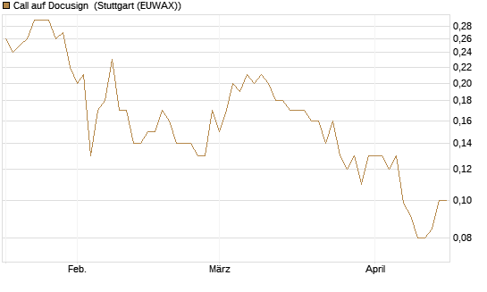 Call auf Docusign [Société Générale Effekten GmbH] Chart