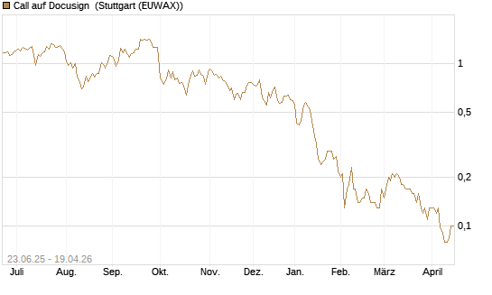 Call auf Docusign [Société Générale Effekten GmbH] Chart
