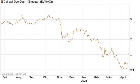 Call auf DoorDash [Société Générale Effekten GmbH] Chart
