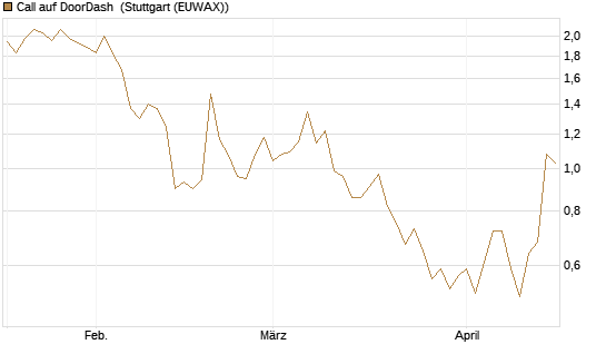 Call auf DoorDash [Société Générale Effekten GmbH] Chart