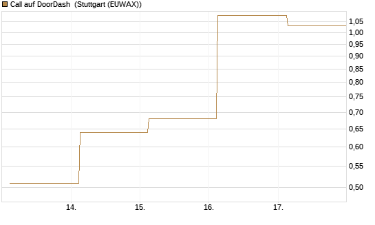 Call auf DoorDash [Société Générale Effekten GmbH] Chart