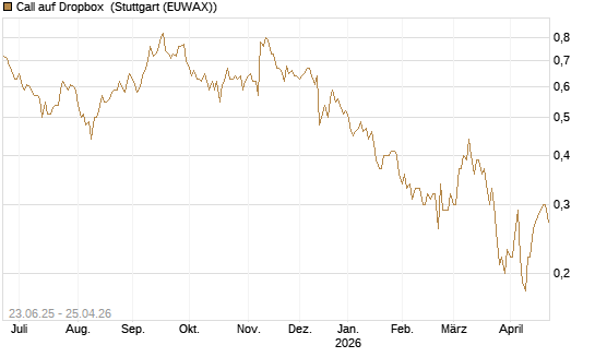 Call auf Dropbox [Société Générale Effekten GmbH] Chart