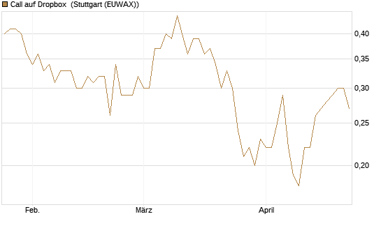 Call auf Dropbox [Société Générale Effekten GmbH] Chart