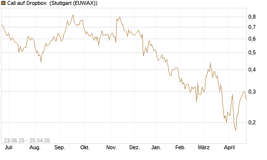 Call auf Dropbox [Société Générale Effekten GmbH] Chart