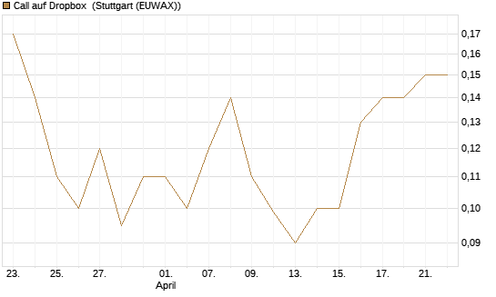 Call auf Dropbox [Société Générale Effekten GmbH] Chart