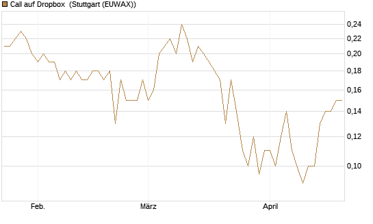 Call auf Dropbox [Société Générale Effekten GmbH] Chart