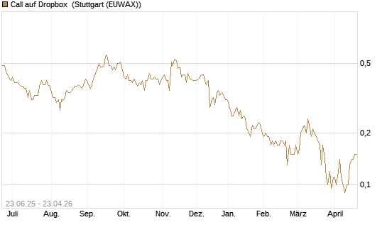 Call auf Dropbox [Société Générale Effekten GmbH] Chart