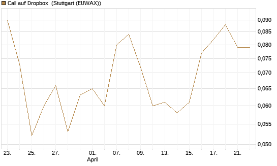 Call auf Dropbox [Société Générale Effekten GmbH] Chart