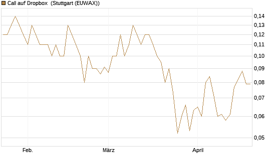 Call auf Dropbox [Société Générale Effekten GmbH] Chart