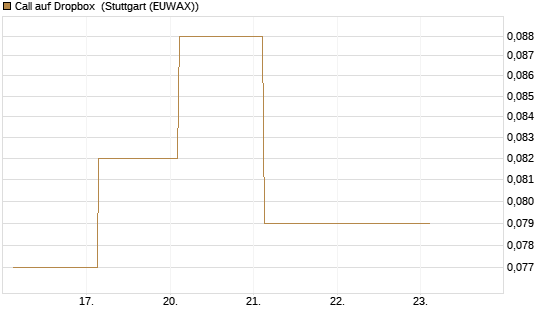Call auf Dropbox [Société Générale Effekten GmbH] Chart