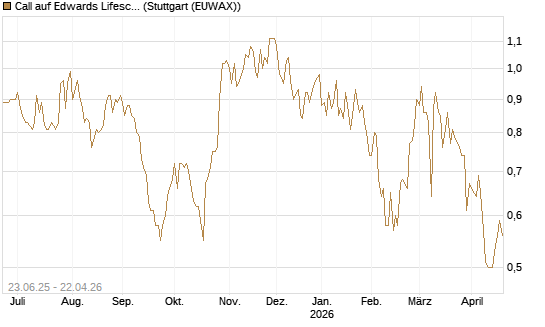 Call auf Edwards Lifesciences Corp [Société Générale Effekten GmbH] Chart