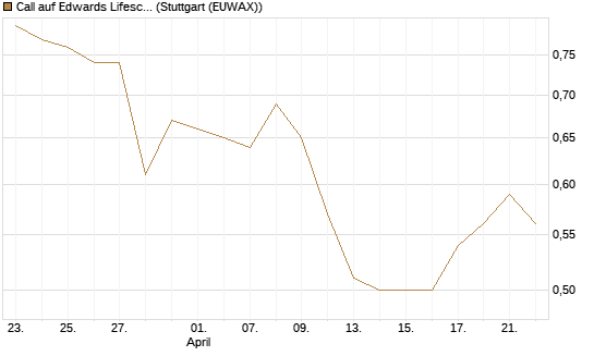 Call auf Edwards Lifesciences Corp [Société Générale Effekten GmbH] Chart