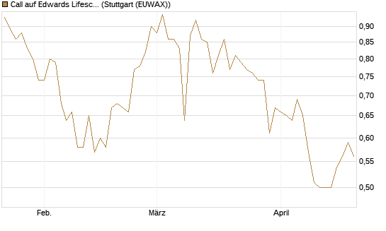 Call auf Edwards Lifesciences Corp [Société Générale Effekten GmbH] Chart