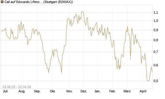 Call auf Edwards Lifesciences Corp [Société Générale Effekten GmbH] Chart