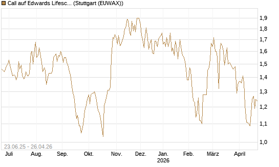 Call auf Edwards Lifesciences Corp [Société Générale Effekten GmbH] Chart