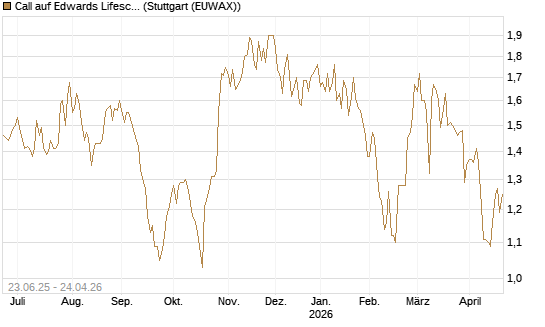 Call auf Edwards Lifesciences Corp [Société Générale Effekten GmbH] Chart