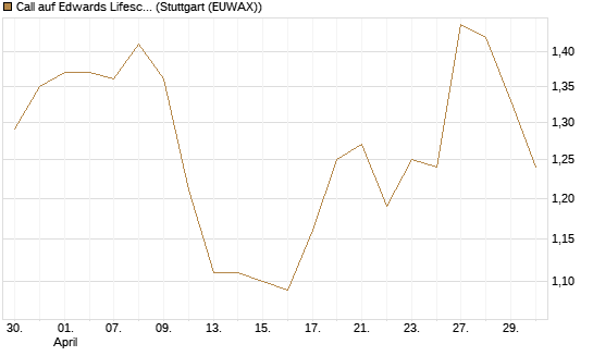 Call auf Edwards Lifesciences Corp [Société Générale Effekten GmbH] Chart