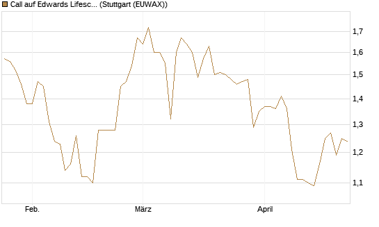 Call auf Edwards Lifesciences Corp [Société Générale Effekten GmbH] Chart