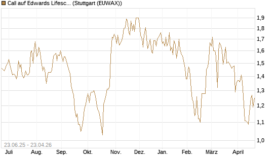 Call auf Edwards Lifesciences Corp [Société Générale Effekten GmbH] Chart