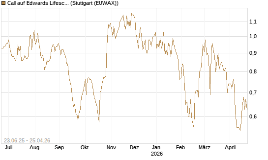 Call auf Edwards Lifesciences Corp [Société Générale Effekten GmbH] Chart
