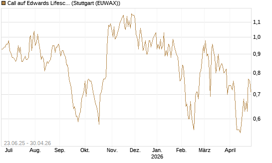 Call auf Edwards Lifesciences Corp [Société Générale Effekten GmbH] Chart