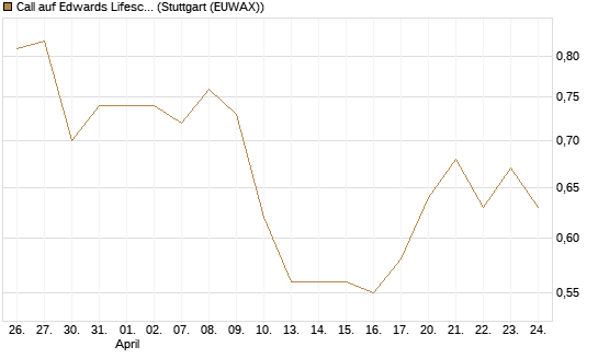 Call auf Edwards Lifesciences Corp [Société Générale Effekten GmbH] Chart