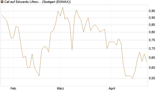 Call auf Edwards Lifesciences Corp [Société Générale Effekten GmbH] Chart
