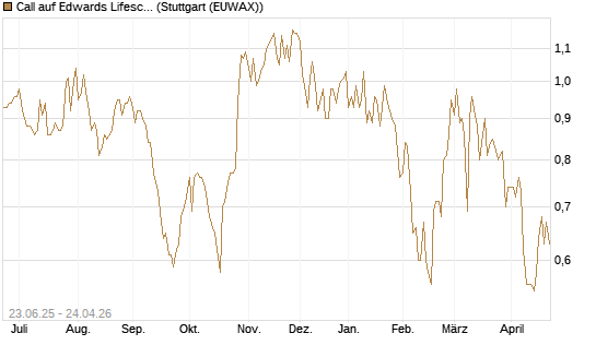 Call auf Edwards Lifesciences Corp [Société Générale Effekten GmbH] Chart