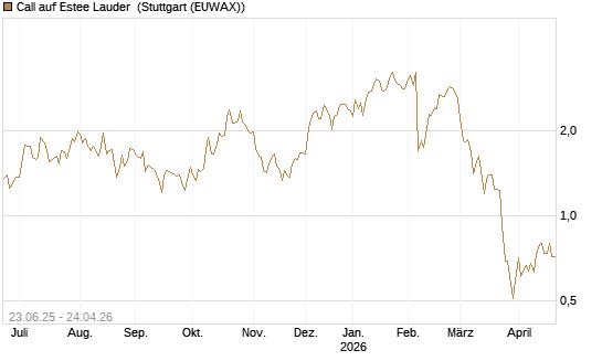 Call auf Estee Lauder [Société Générale Effekten GmbH] Chart