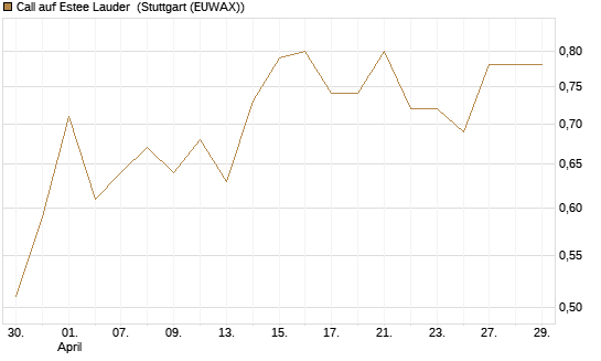 Call auf Estee Lauder [Société Générale Effekten GmbH] Chart