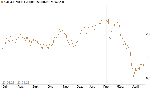 Call auf Estee Lauder [Société Générale Effekten GmbH] Chart