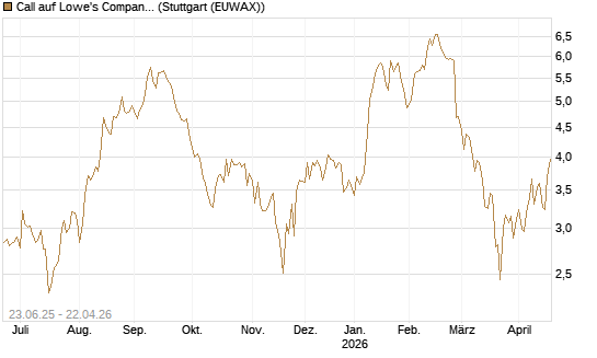 Call auf Lowe's Companies [Société Générale Effekten GmbH] Chart