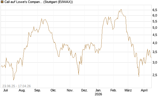 Call auf Lowe's Companies [Société Générale Effekten GmbH] Chart