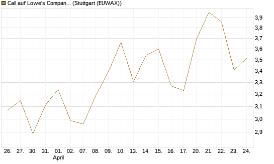 Call auf Lowe's Companies [Société Générale Effekten GmbH] Chart