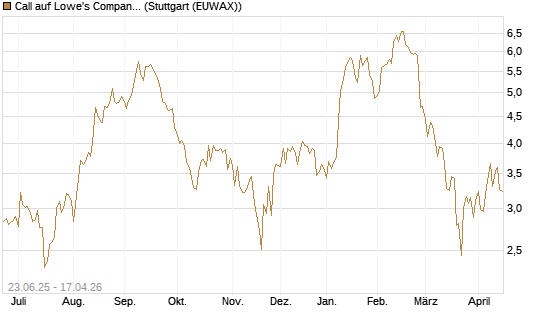 Call auf Lowe's Companies [Société Générale Effekten GmbH] Chart