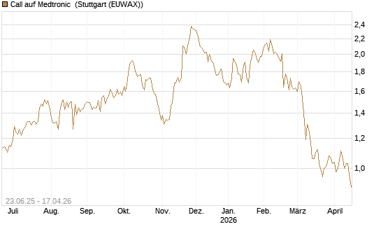 Call auf Medtronic [Société Générale Effekten GmbH] Chart