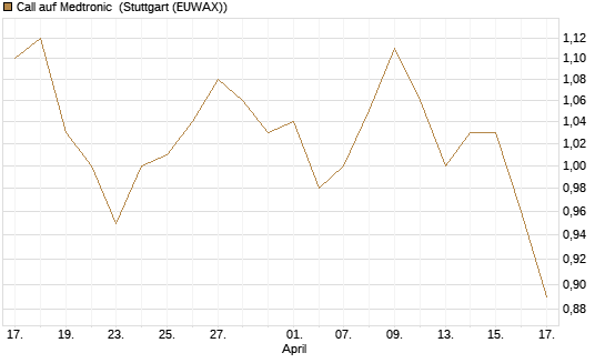 Call auf Medtronic [Société Générale Effekten GmbH] Chart